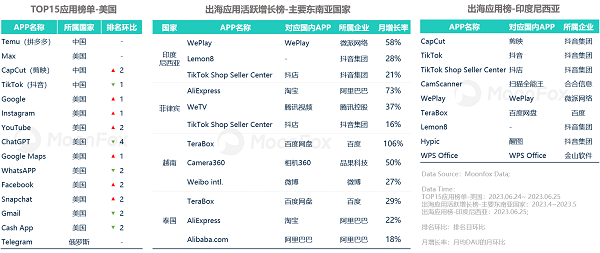 月狐全球数据：带你探索全球移动应用市场新蓝海