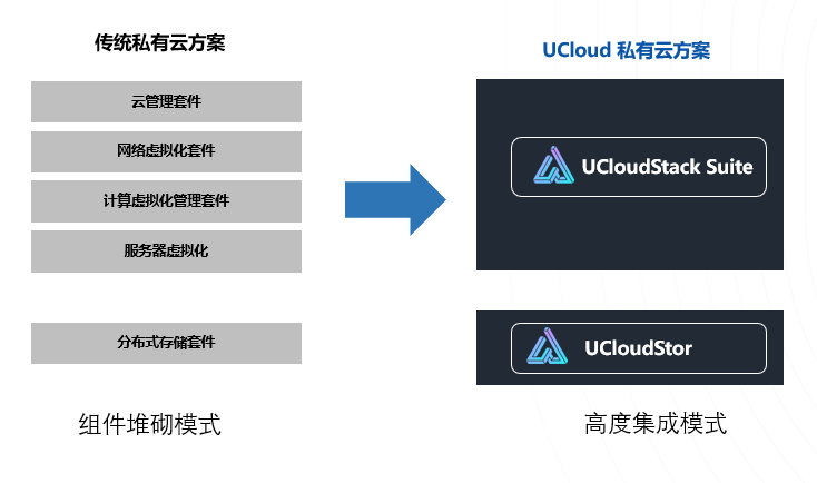 不一样的虚拟化替代升级，UCloud优刻得赋能中国企业聚焦业务成长