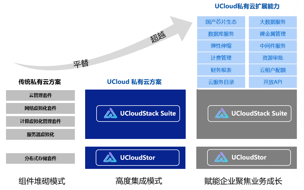 不一样的虚拟化替代升级，UCloud优刻得赋能中国企业聚焦业务成长