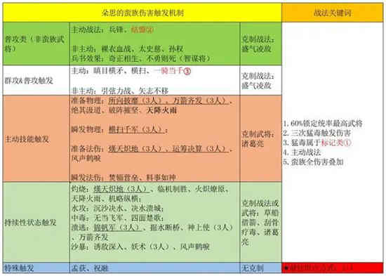 三国志战略版朵思大王强度怎么样 朵思大王技能以及阵容解析