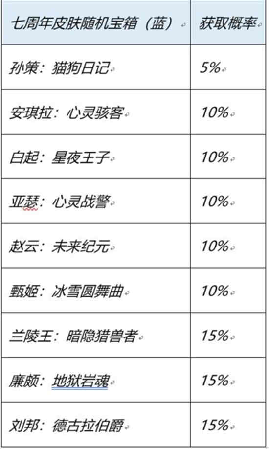 王者荣耀七周年史诗皮肤宝箱有什么 七周年史诗皮肤宝箱奖励选择推荐