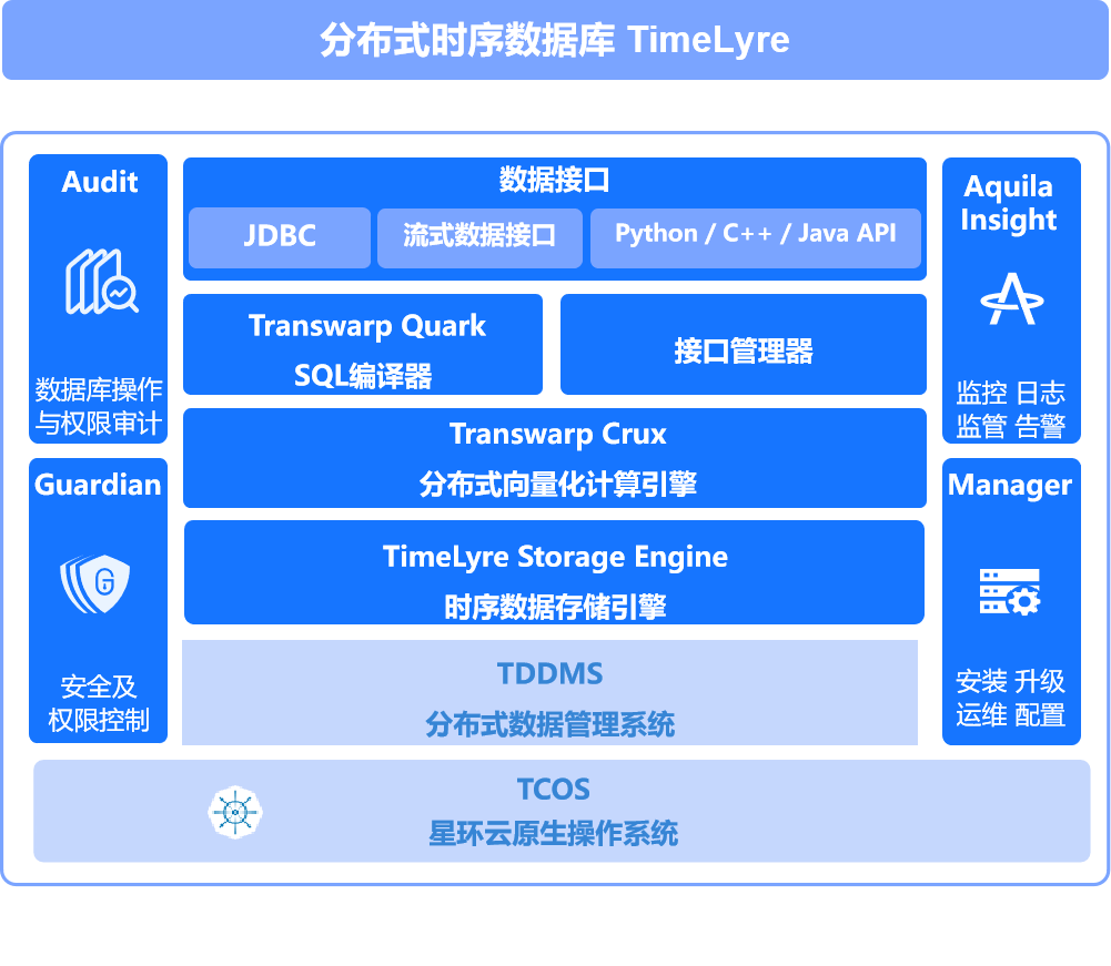 分布式时序数据库TimeLyre 9.1发布：海量存储、高效压缩、实时分析